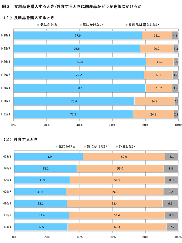 国産食品であるかを 「気にかける」 割合が低下 （資料：図3）
