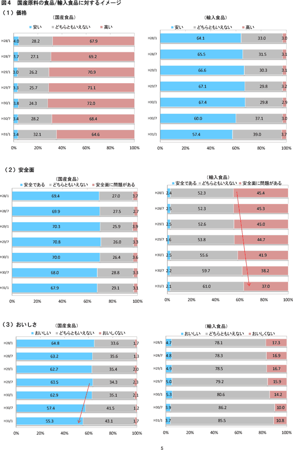 国産食品「高い」、輸入食品「安い」という価格イメージに変化 （資料：図4）