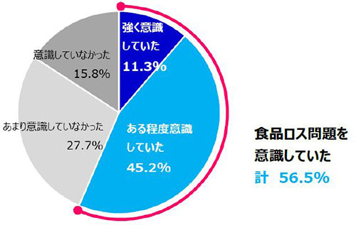 8割が「食品ロス削減」へ行動　2019年野菜の総括　タキイ種苗
