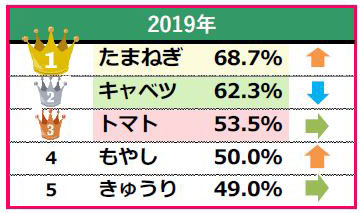 「野菜」に関する調査