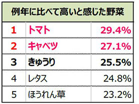 「野菜」に関する調査