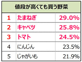 「野菜」に関する調査