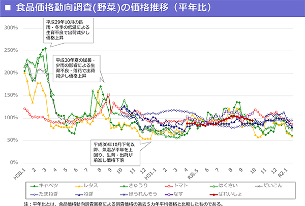 価格推移表