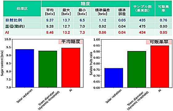 中玉トマト低段密植養液栽培実験の結果