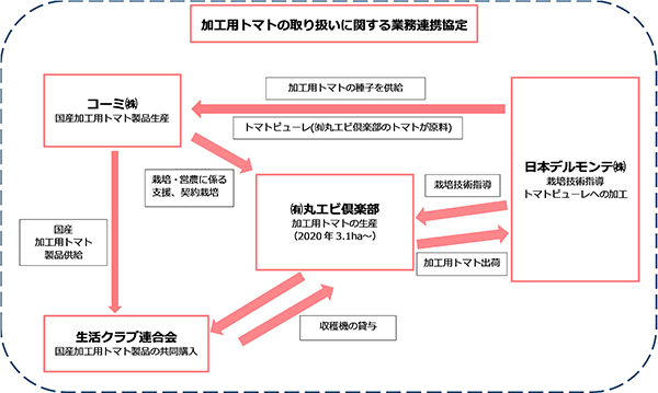 「加工用トマトの取り扱いに関する業務連携協定」における4者の役割