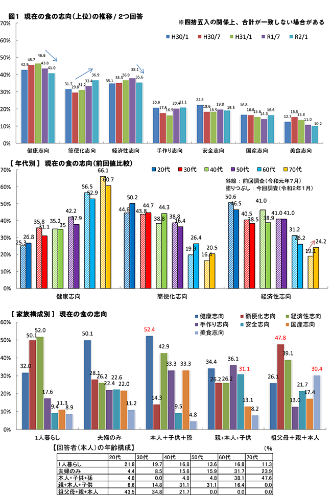 食の志向は、簡便化志向が高まる傾向1