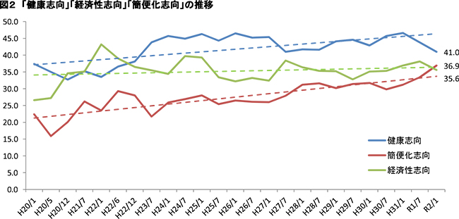 食の志向は、簡便化志向が高まる傾向2