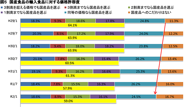 国産品にこだわらない割合、緩やかに上昇