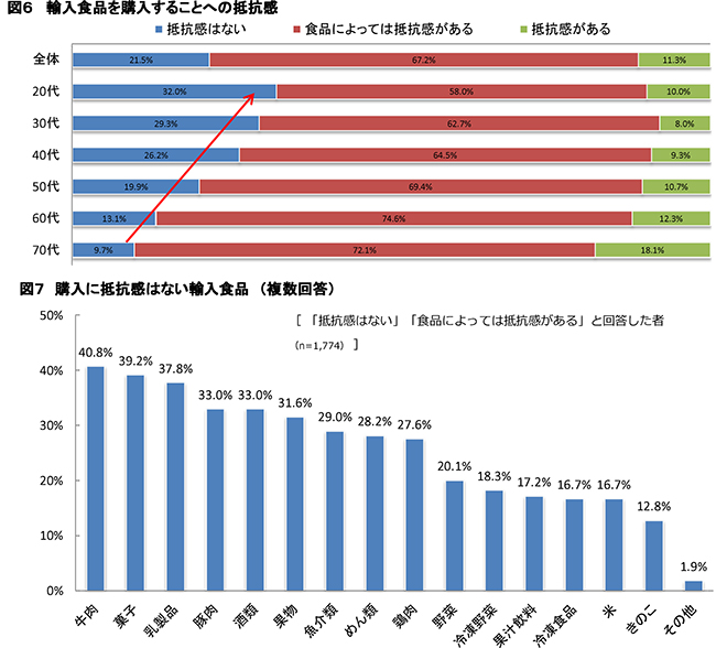 購入に抵抗がない輸入食品「牛肉」が最多 