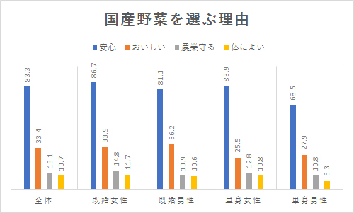 国産野菜を選ぶ理由