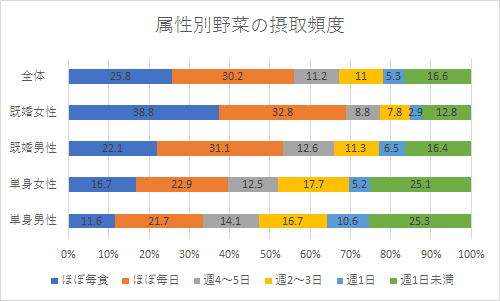 属性別野菜の摂取頻度