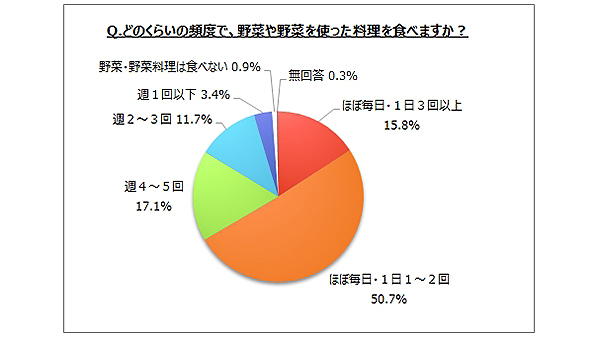 野菜を使った料理を食べる頻度