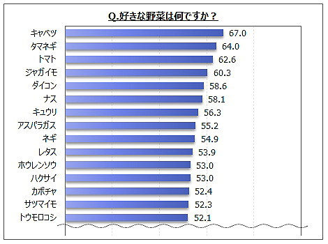 好きな野菜